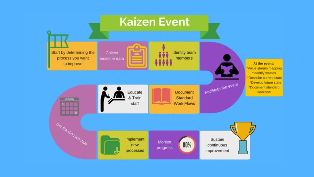 What is Kaizen event planning?