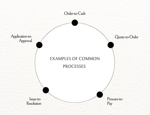 examples-of-common-processes