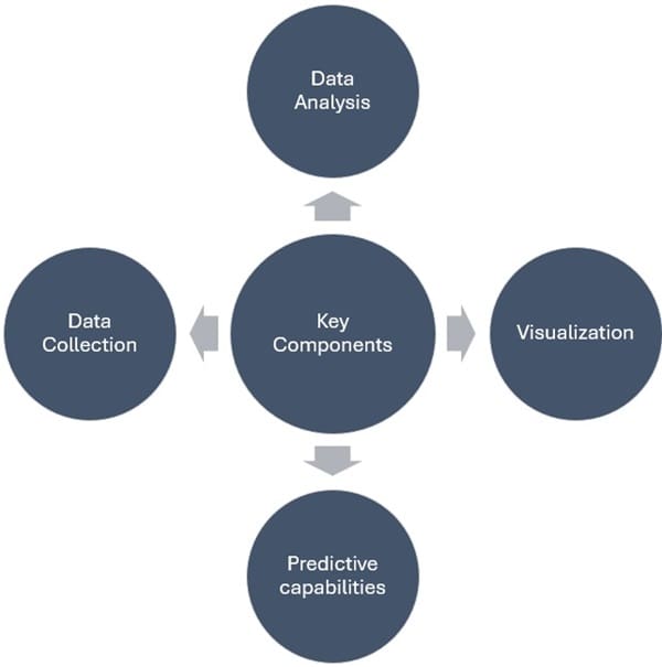 Key Components of Process Intelligence