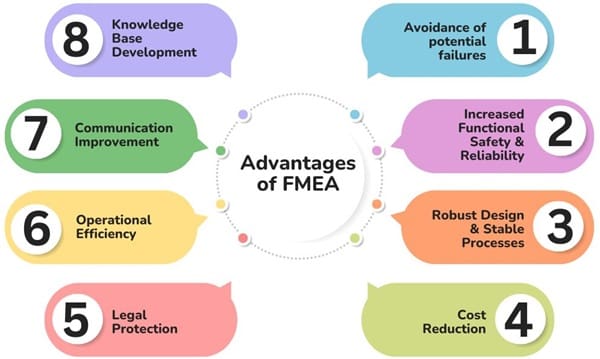 Advantages of FMEA