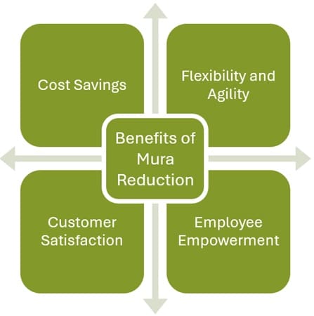Benefits of Mura Reduction