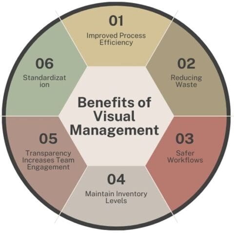 Visual Management: Definitions, Tools & Examples for Efficiency