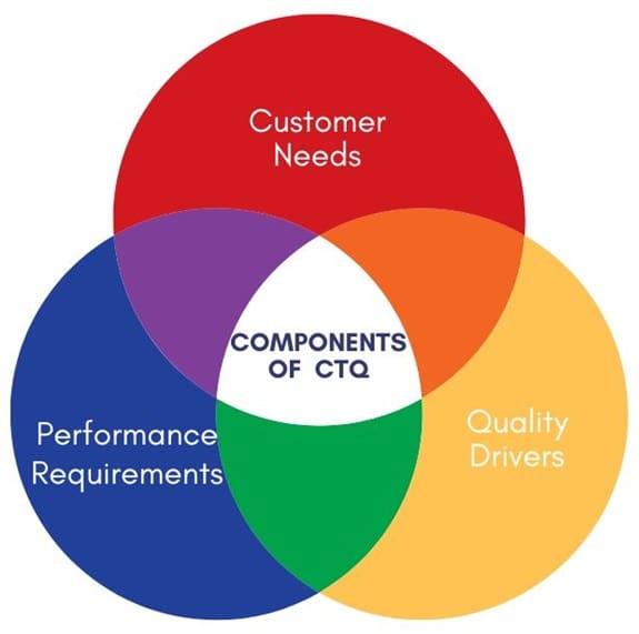 Components of Critical to Quality (CTQ)