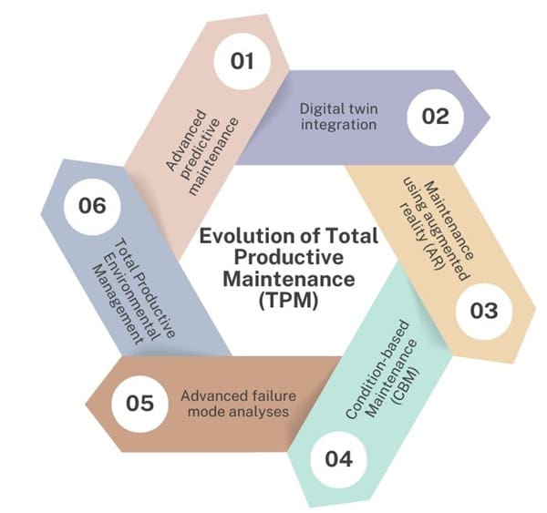 Evolution of Total Productive Maintenance (TPM)
