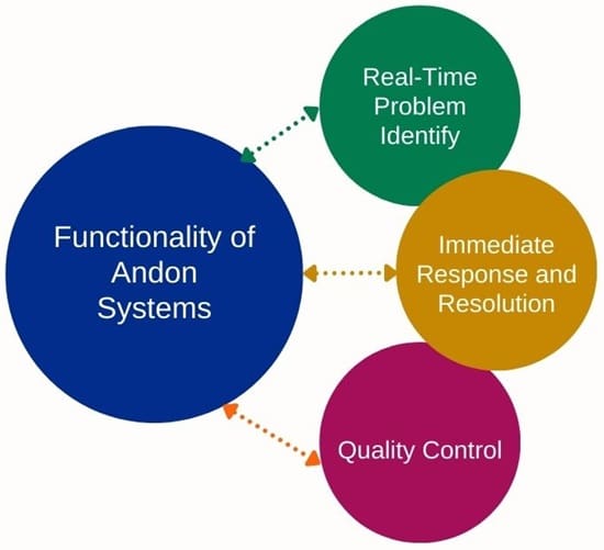 Functionality of Andon Systems