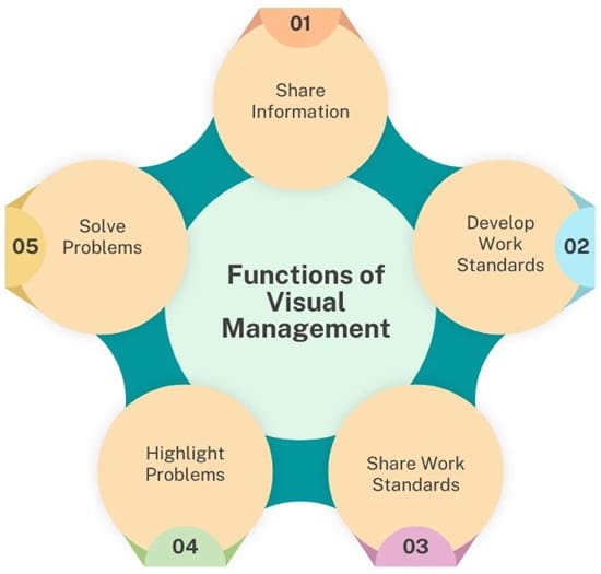 Functions of Visual Management