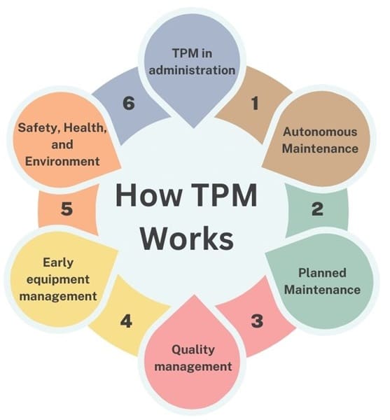 How Total Productive Maintenance Works?