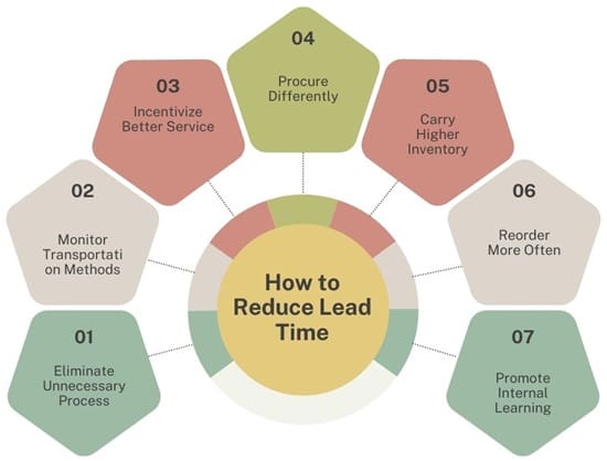 How to Reduce Lead Time?