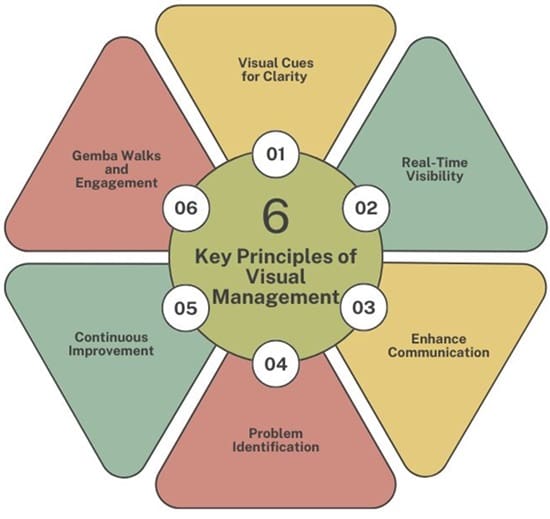 Key Principles of Visual Management