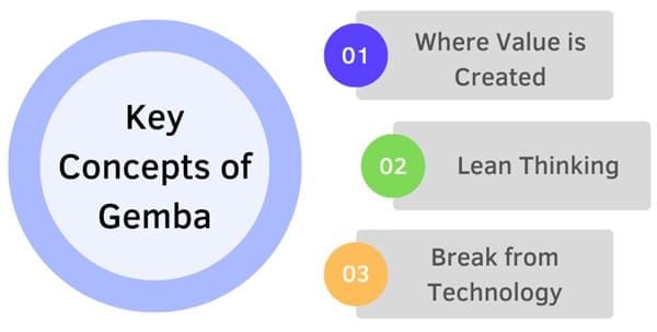 Key Concepts of Gemba
