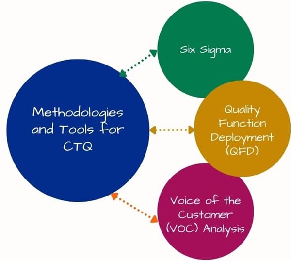 Methodologies and Tools of CTQ