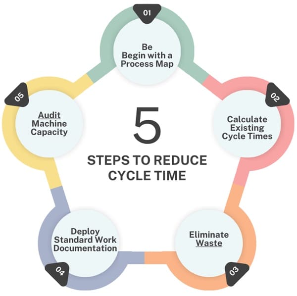How to Reduce Cycle Time?