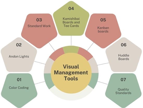 Visual Management Tools