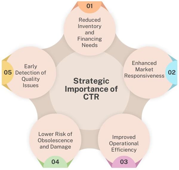 Strategic Importance of CTR