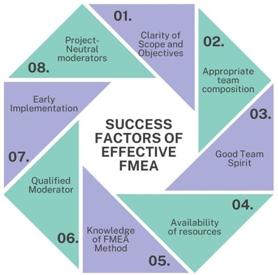 Success Factors of Effective FMEA