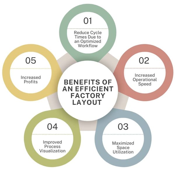 Benefits of an Efficient Factory Layout