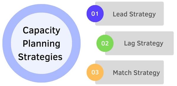 Capacity Planning Strategies