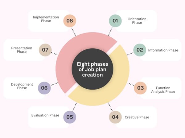 Eight phases of job plan creation
