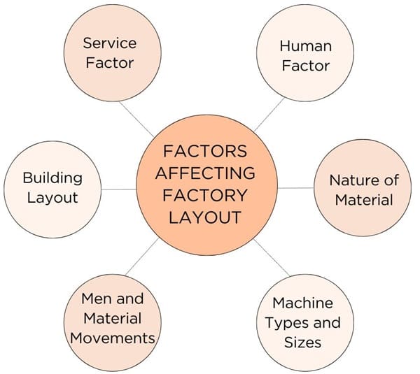 Factors Affecting Factory Layout