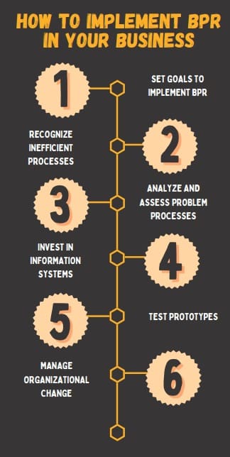 How To Implement Business Process Reengineering In Your Business?
