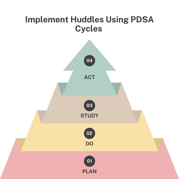 Implement Huddles Using PDSA Cycles