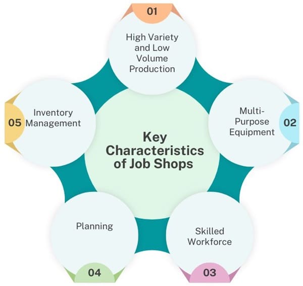 Key Characteristics of Job Shops