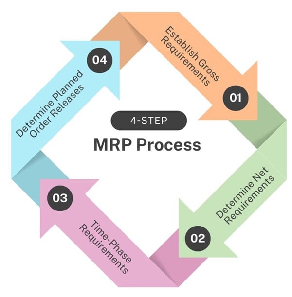 MRP Process