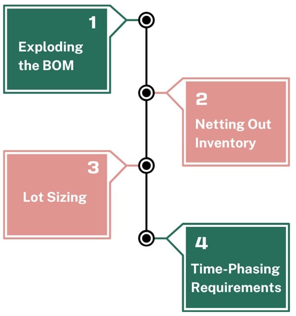 MRP Sub-Processes