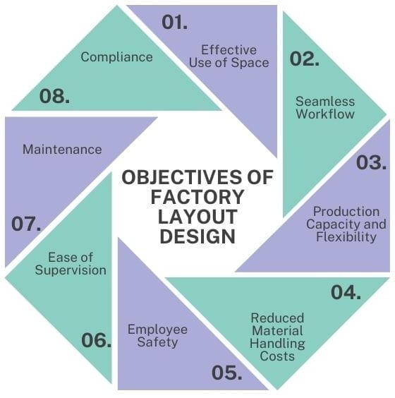 Objectives of Factory Layout Design