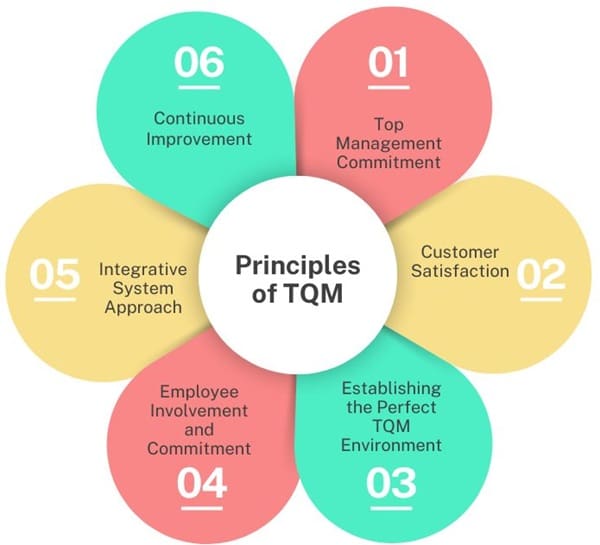 Principles of TQM