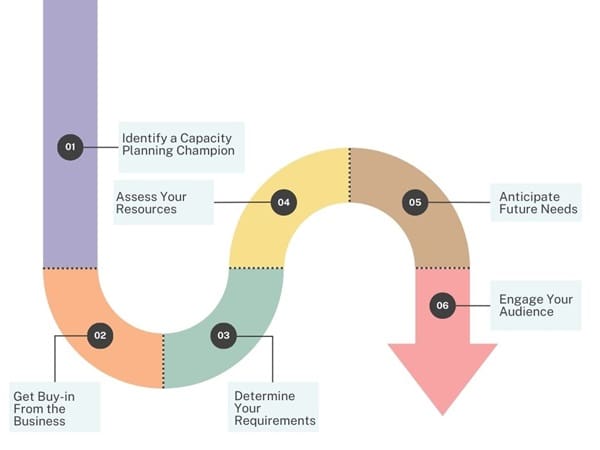 Steps in Capacity Planning