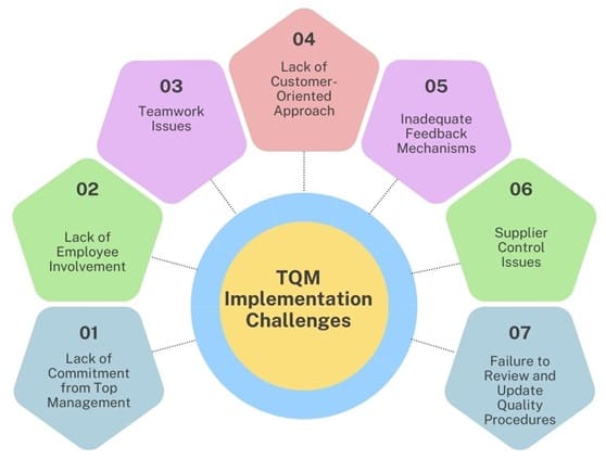 Implementation Challenges of TQM