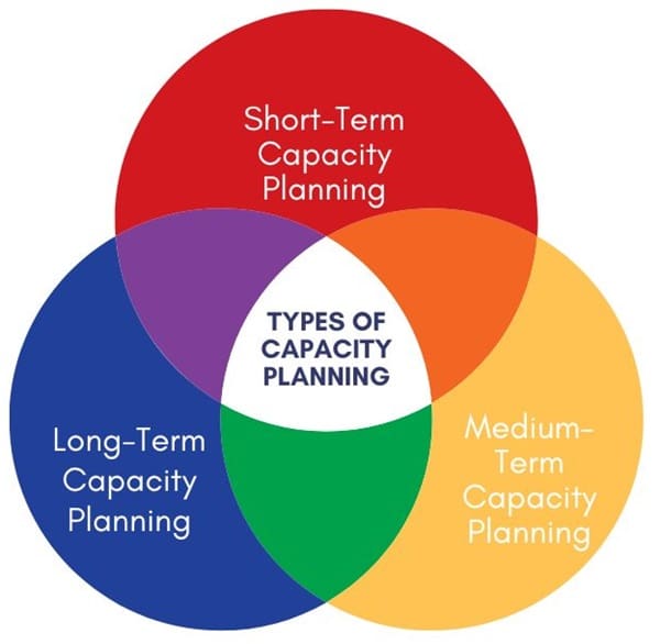 Types of Capacity Planning