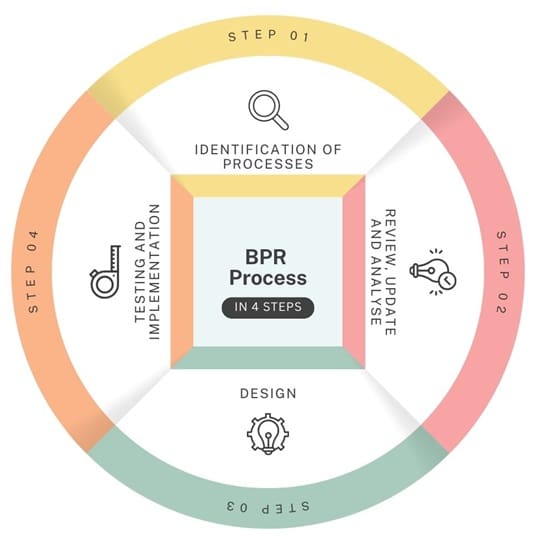 BPR Process