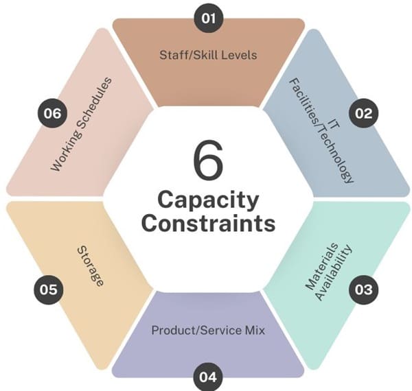 Capacity Constraints