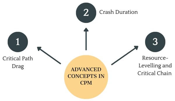 Advanced Concepts in CPM