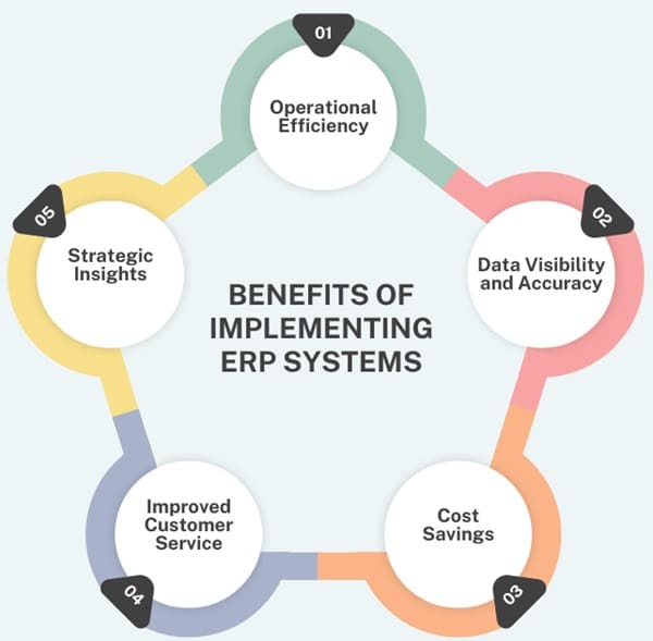 Benefits of Implementing ERP Systems