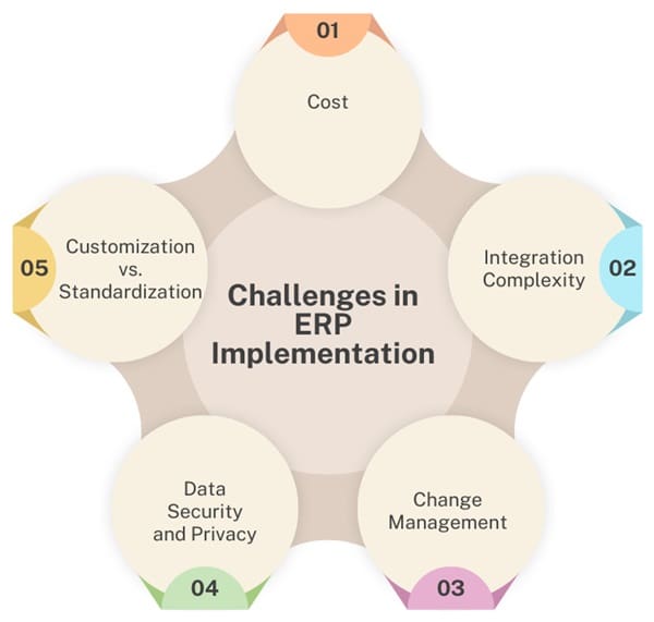 Challenges in ERP Implementation