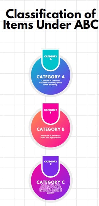 Classification of Items Under ABC