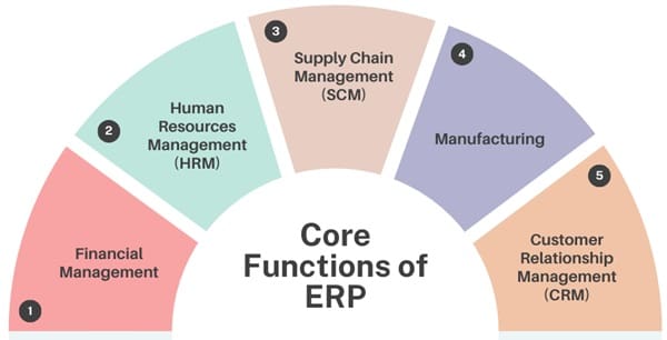 Core Functions of ERP