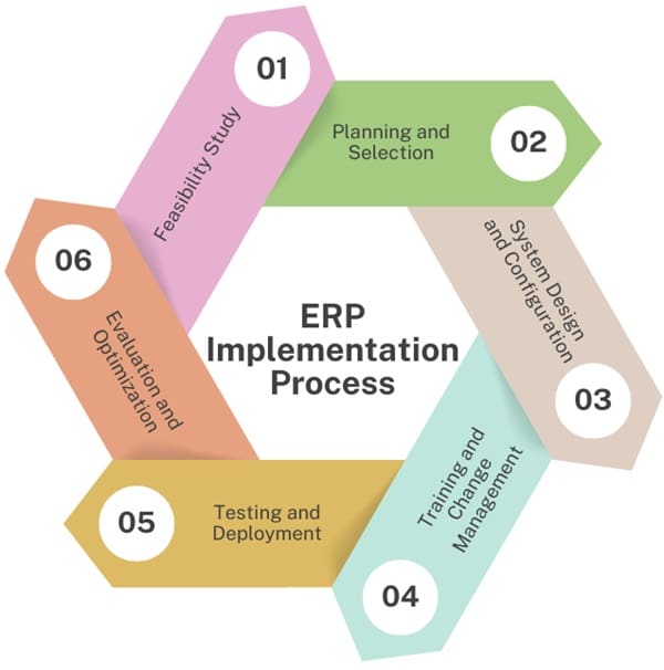 ERP Implementation Process