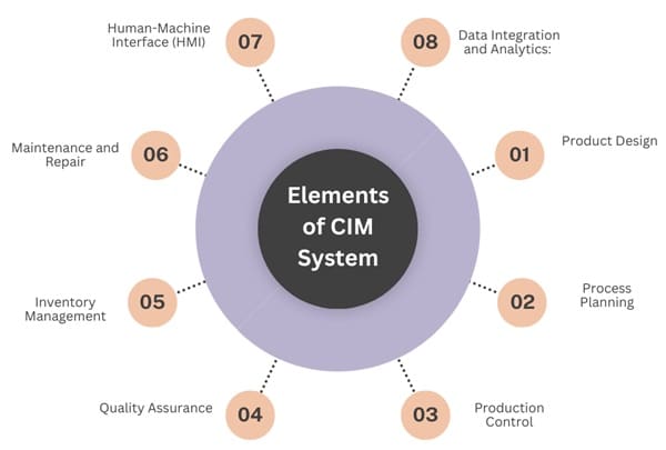 Elements of Computer Integrated Manufacturing (CIM) System