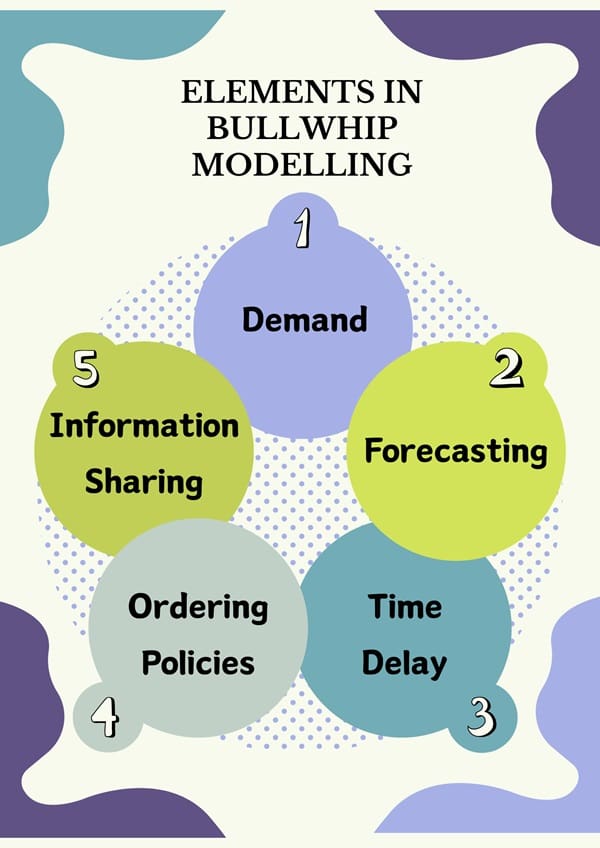Elements in Bullwhip Modelling