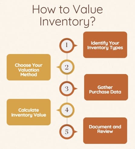 How to Value Inventory