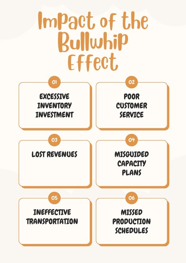 Impact of the Bullwhip Effect