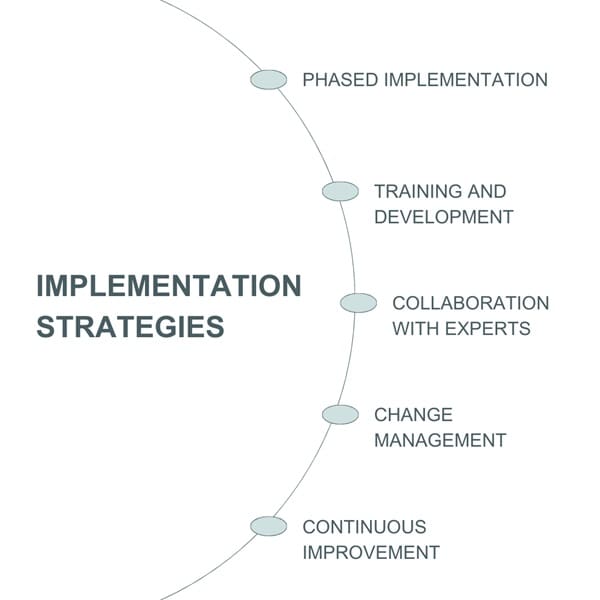 Implementation Strategies of Computer Integrated Manufacturing (CIM)