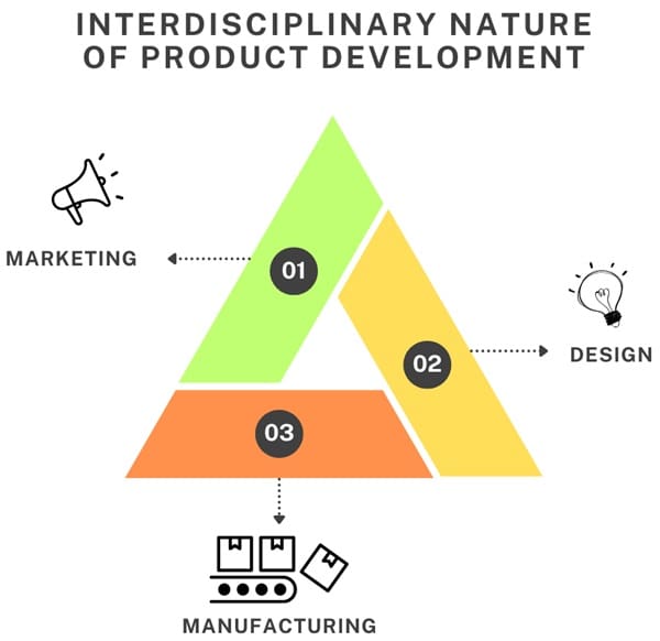 Interdisciplinary Nature of Product Development