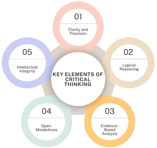 Key Elements of Critical Thinking