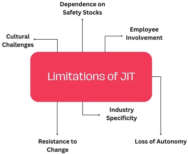 Limitations of Just-in-Time (JIT) Manufacturing