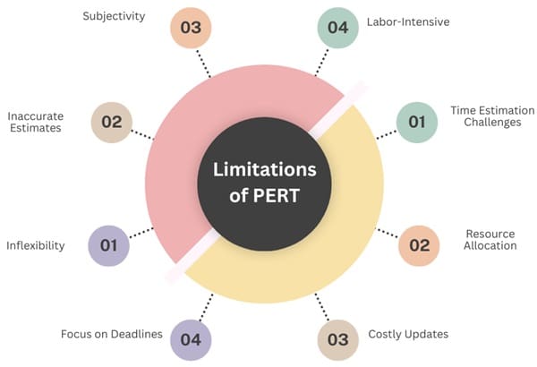 Limitations of PERT